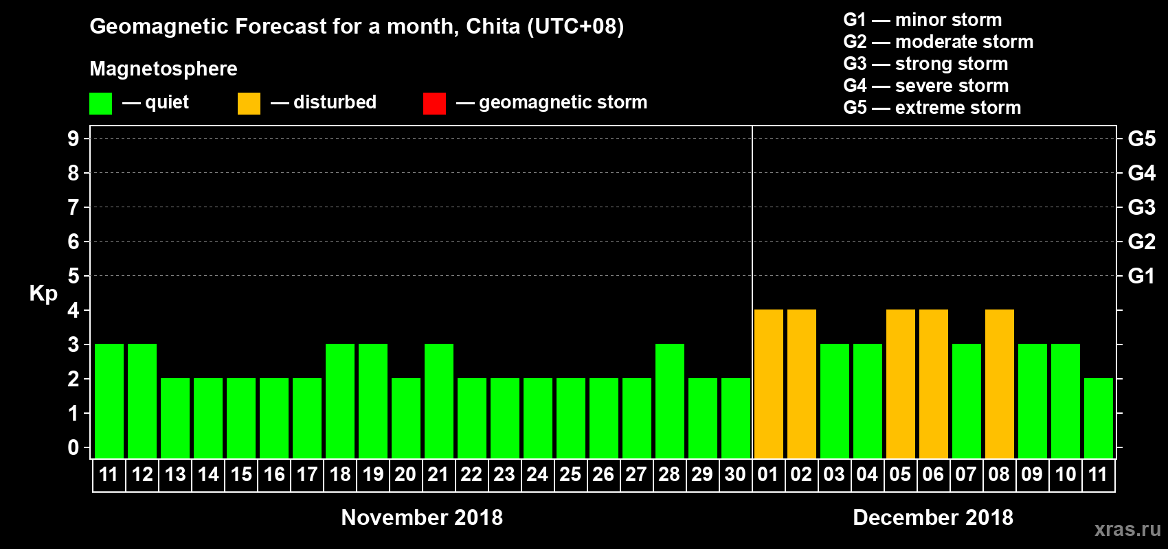 Forecast of the daily maximal value of geomagnetic index Kp for <b>1 month</b> (31 days) <b>from Nov 11, 2018 to Dec 11, 2018</b>
