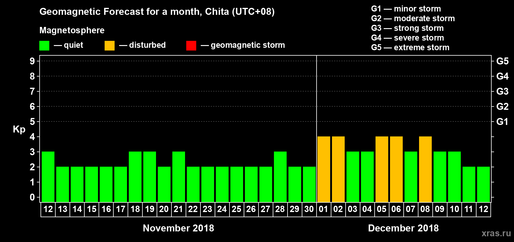 Forecast of the daily maximal value of geomagnetic index Kp for <b>1 month</b> (31 days) <b>from Nov 12, 2018 to Dec 12, 2018</b>
