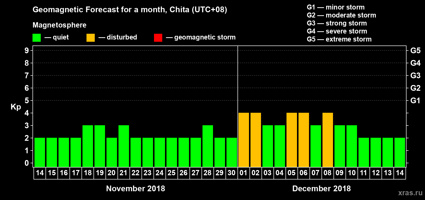 Forecast of the daily maximal value of geomagnetic index Kp for <b>1 month</b> (31 days) <b>from Nov 14, 2018 to Dec 14, 2018</b>