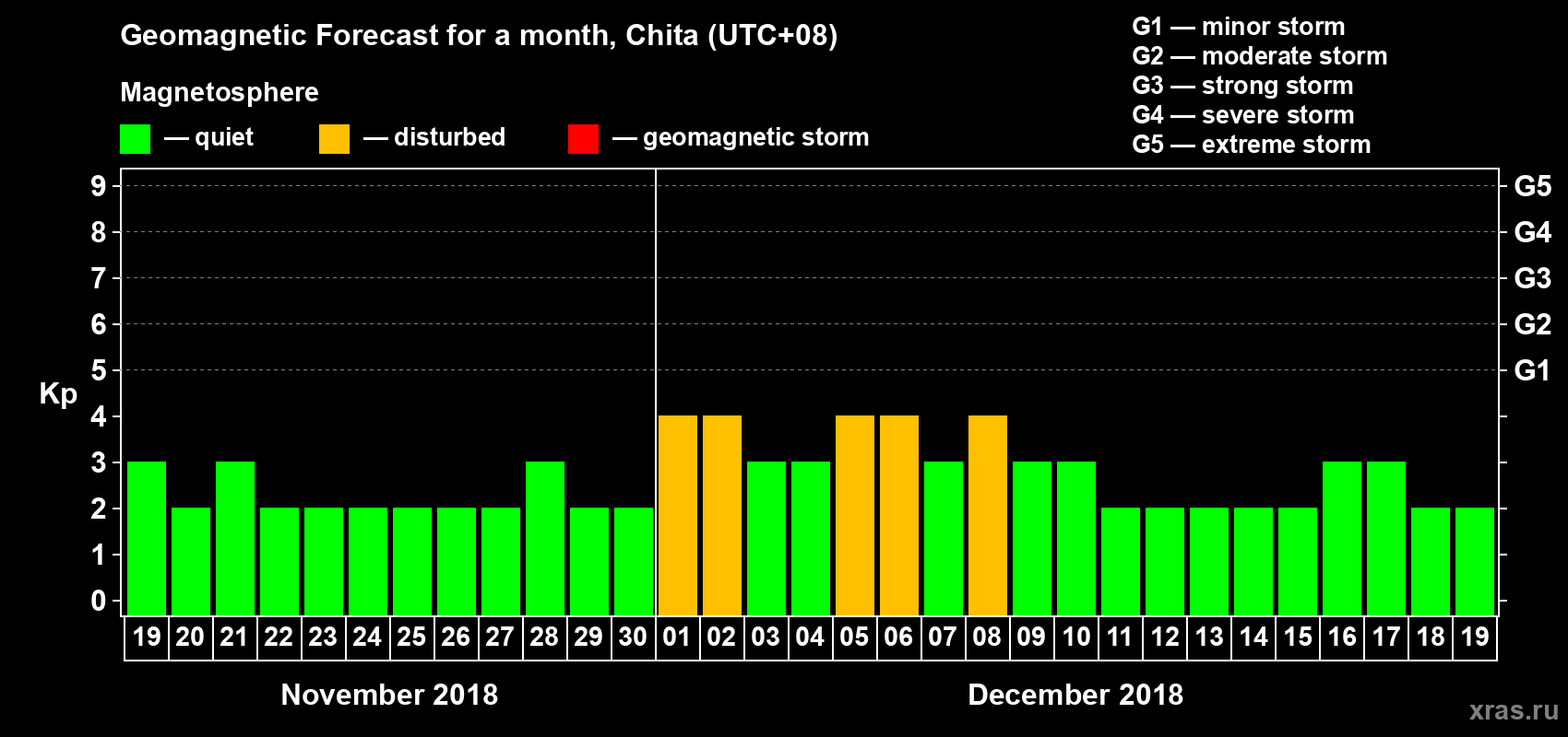 Forecast of the daily maximal value of geomagnetic index Kp for <b>1 month</b> (31 days) <b>from Nov 19, 2018 to Dec 19, 2018</b>