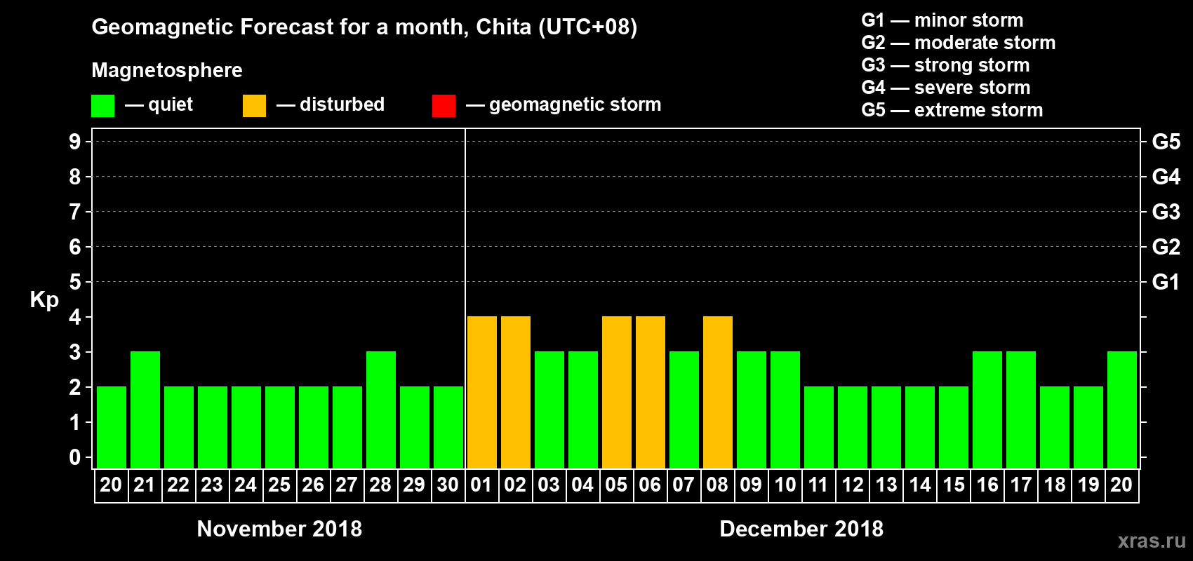 Forecast of the daily maximal value of geomagnetic index Kp for <b>1 month</b> (31 days) <b>from Nov 20, 2018 to Dec 20, 2018</b>