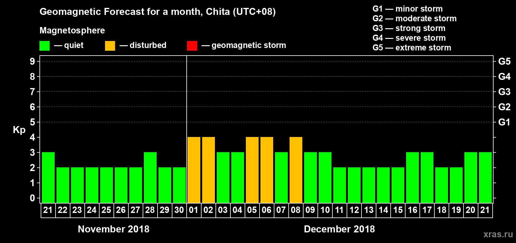 Forecast of the daily maximal value of geomagnetic index Kp for <b>1 month</b> (31 days) <b>from Nov 21, 2018 to Dec 21, 2018</b>