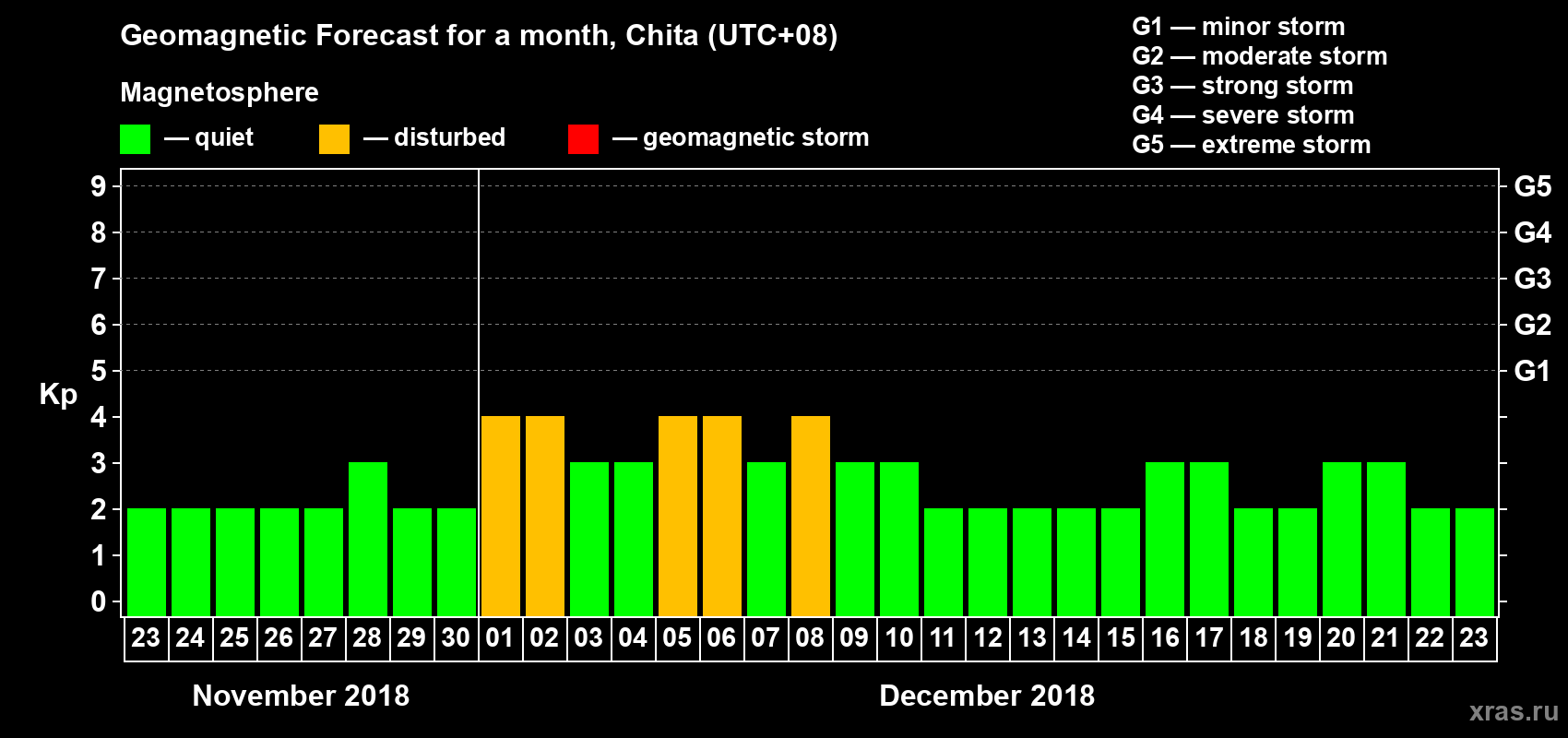Forecast of the daily maximal value of geomagnetic index Kp for <b>1 month</b> (31 days) <b>from Nov 23, 2018 to Dec 23, 2018</b>