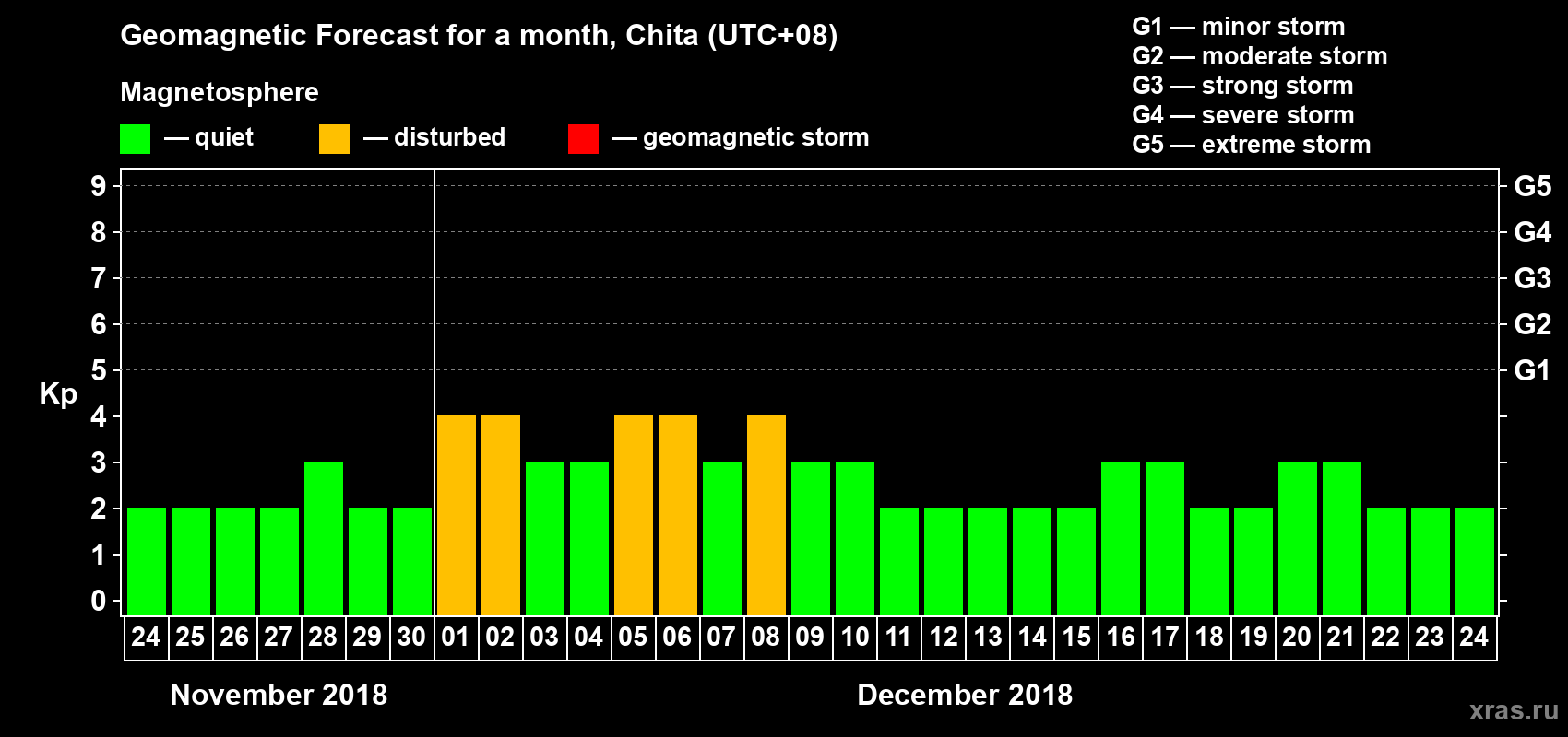 Forecast of the daily maximal value of geomagnetic index Kp for <b>1 month</b> (31 days) <b>from Nov 24, 2018 to Dec 24, 2018</b>