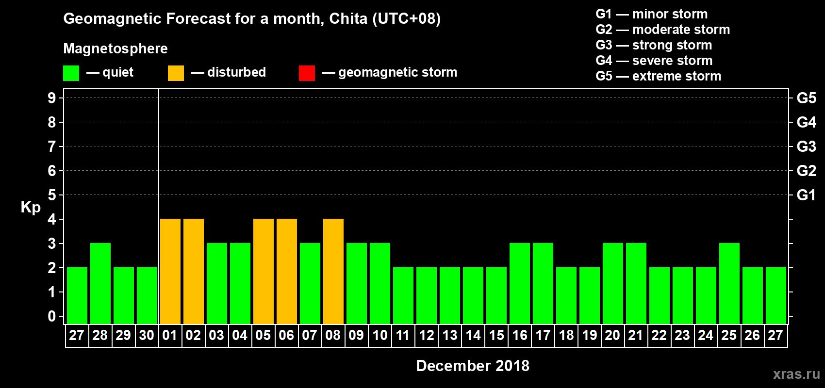 Forecast of the daily maximal value of geomagnetic index Kp for <b>1 month</b> (31 days) <b>from Nov 27, 2018 to Dec 27, 2018</b>
