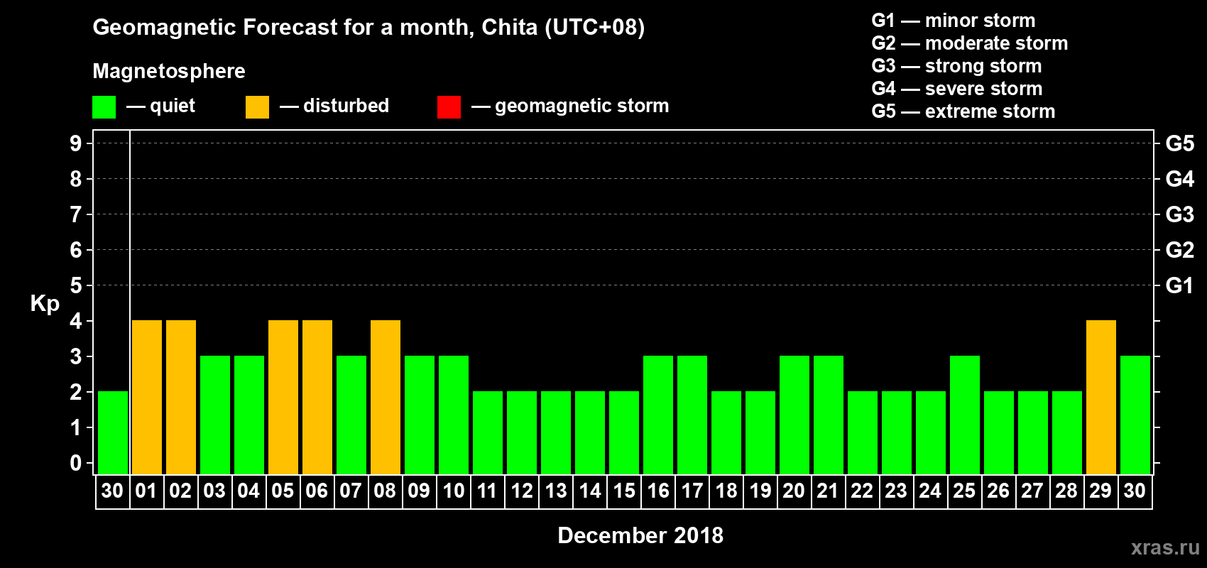 Forecast of the daily maximal value of geomagnetic index Kp for <b>1 month</b> (31 days) <b>from Nov 30, 2018 to Dec 30, 2018</b>
