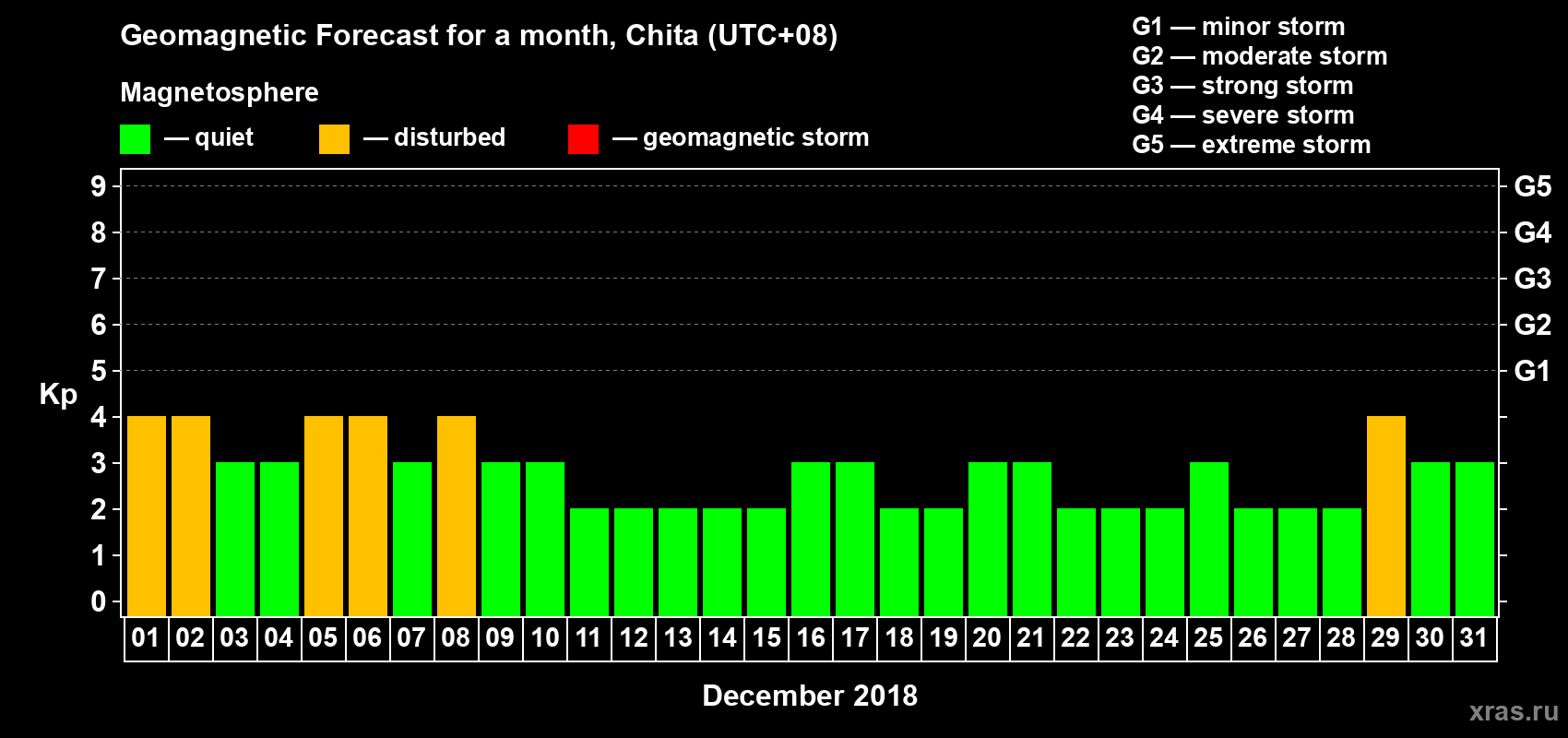 Forecast of the daily maximal value of geomagnetic index Kp for <b>1 month</b> (31 days) <b>from Dec 01, 2018 to Dec 31, 2018</b>