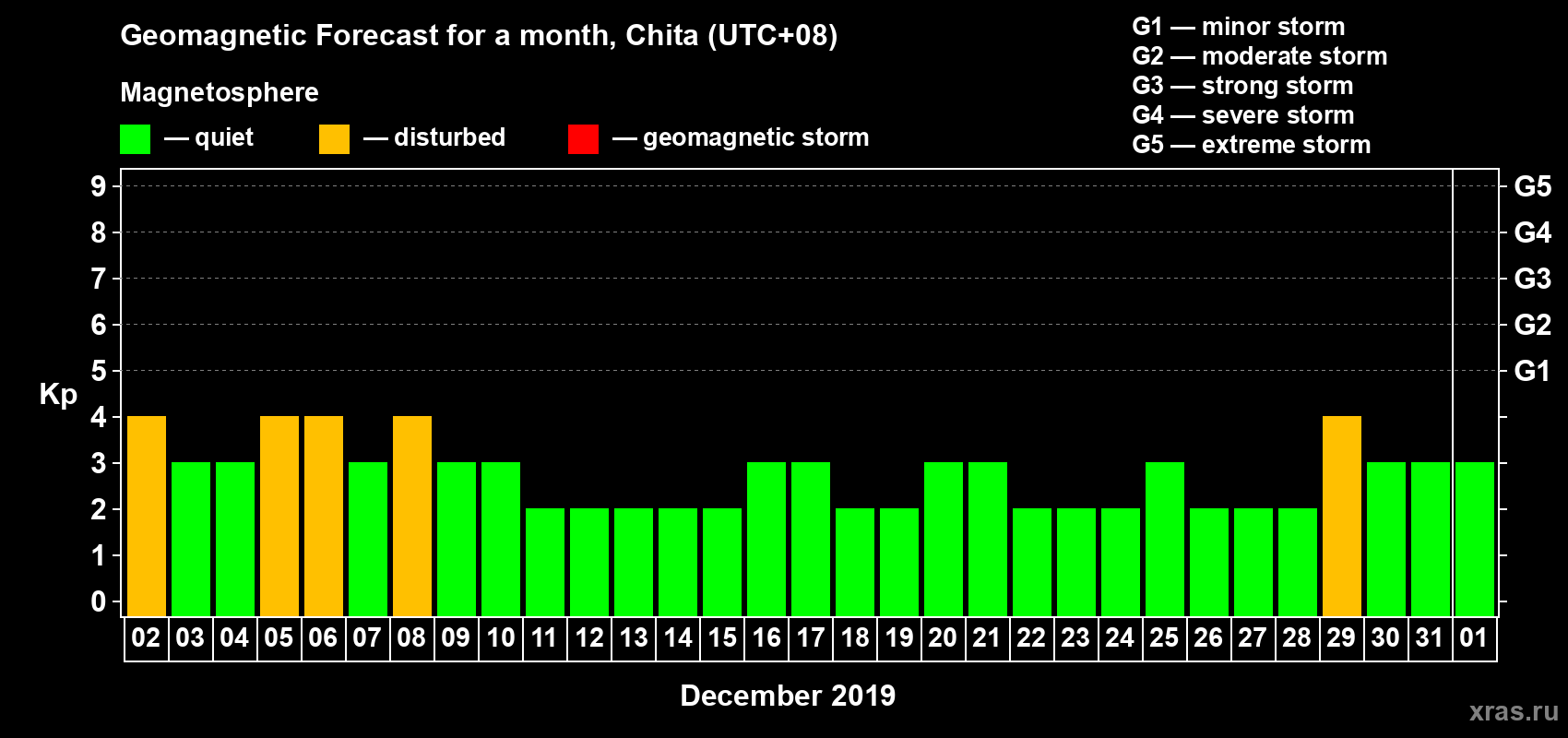 Forecast of the daily maximal value of geomagnetic index Kp for <b>1 month</b> (31 days) <b>from Dec 02, 2018 to Jan 01, 2019</b>