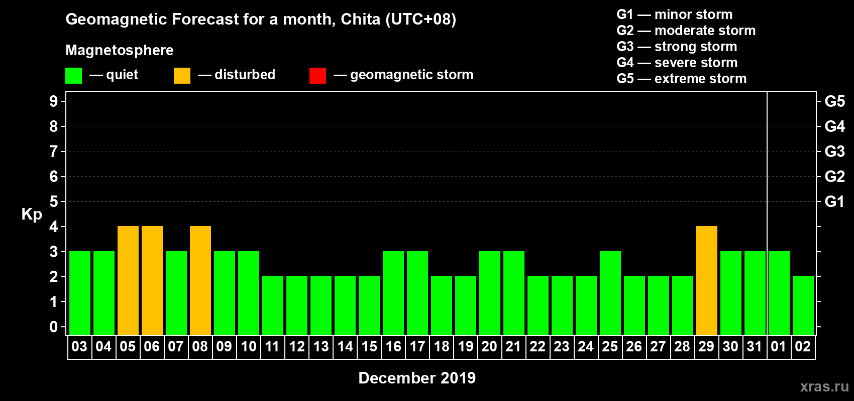 Forecast of the daily maximal value of geomagnetic index Kp for <b>1 month</b> (31 days) <b>from Dec 03, 2018 to Jan 02, 2019</b>