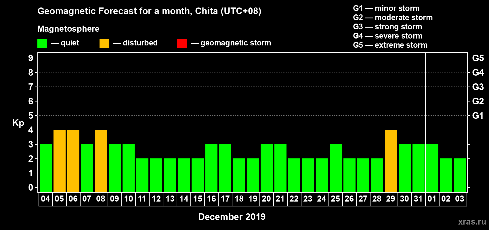 Forecast of the daily maximal value of geomagnetic index Kp for <b>1 month</b> (31 days) <b>from Dec 04, 2018 to Jan 03, 2019</b>