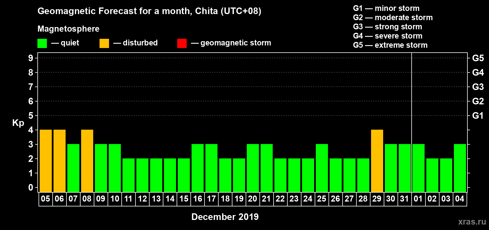 Forecast of the daily maximal value of geomagnetic index Kp for <b>1 month</b> (31 days) <b>from Dec 05, 2018 to Jan 04, 2019</b>