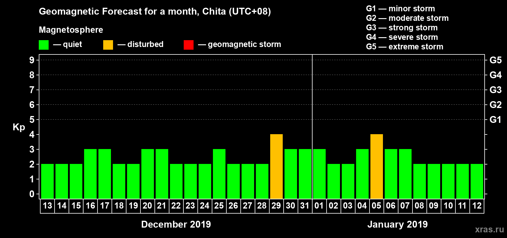 Forecast of the daily maximal value of geomagnetic index Kp for <b>1 month</b> (31 days) <b>from Dec 13, 2018 to Jan 12, 2019</b>