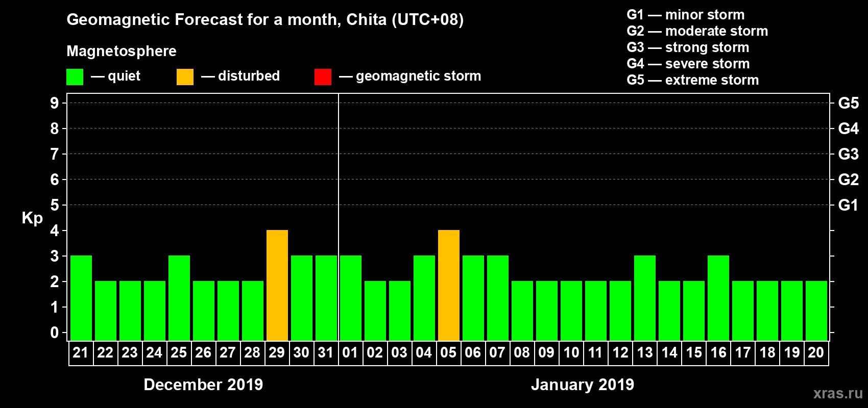 Forecast of the daily maximal value of geomagnetic index Kp for <b>1 month</b> (31 days) <b>from Dec 21, 2018 to Jan 20, 2019</b>