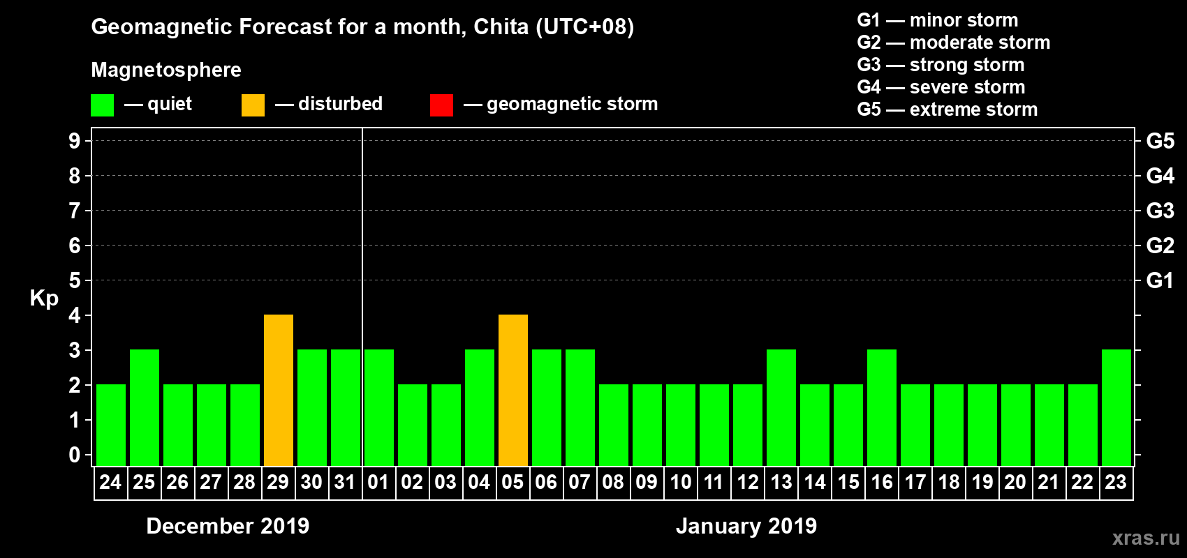 Forecast of the daily maximal value of geomagnetic index Kp for <b>1 month</b> (31 days) <b>from Dec 24, 2018 to Jan 23, 2019</b>
