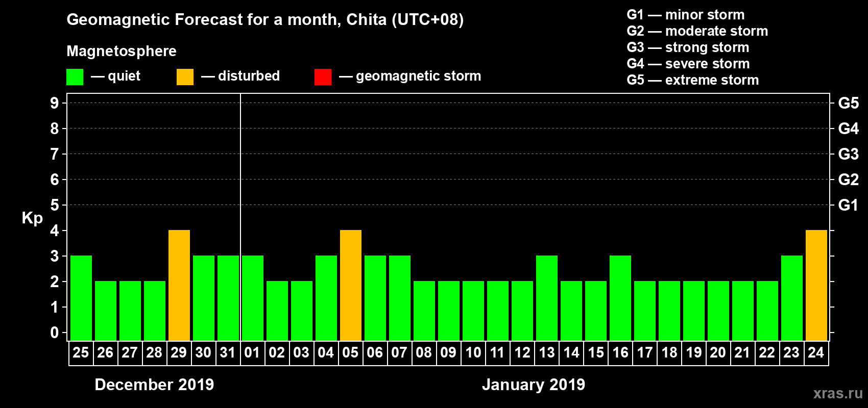 Forecast of the daily maximal value of geomagnetic index Kp for <b>1 month</b> (31 days) <b>from Dec 25, 2018 to Jan 24, 2019</b>