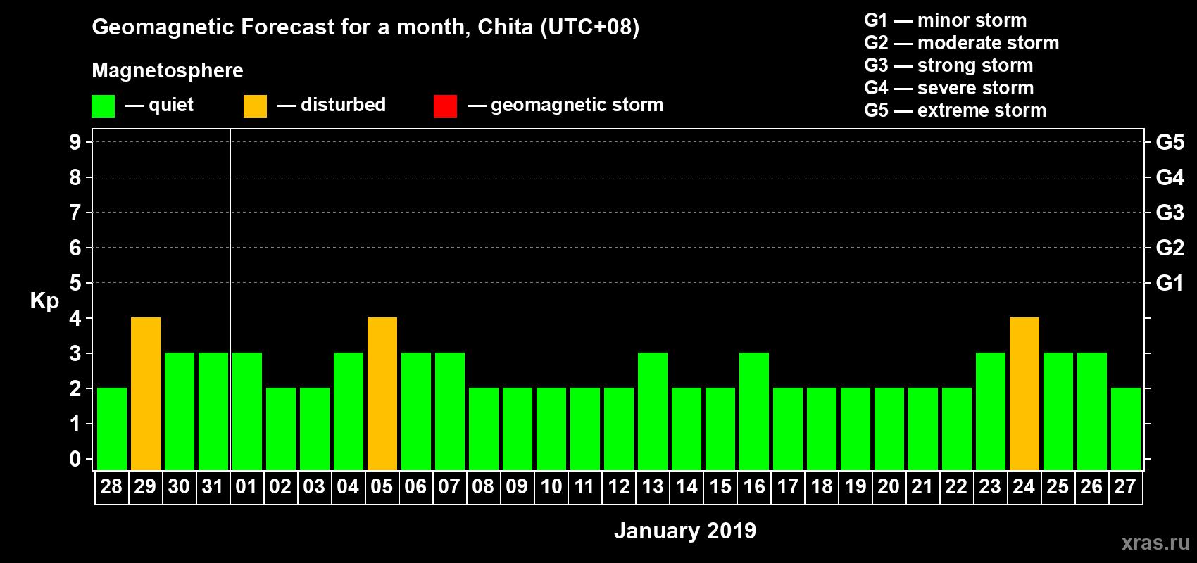 Forecast of the daily maximal value of geomagnetic index Kp for <b>1 month</b> (31 days) <b>from Dec 28, 2018 to Jan 27, 2019</b>
