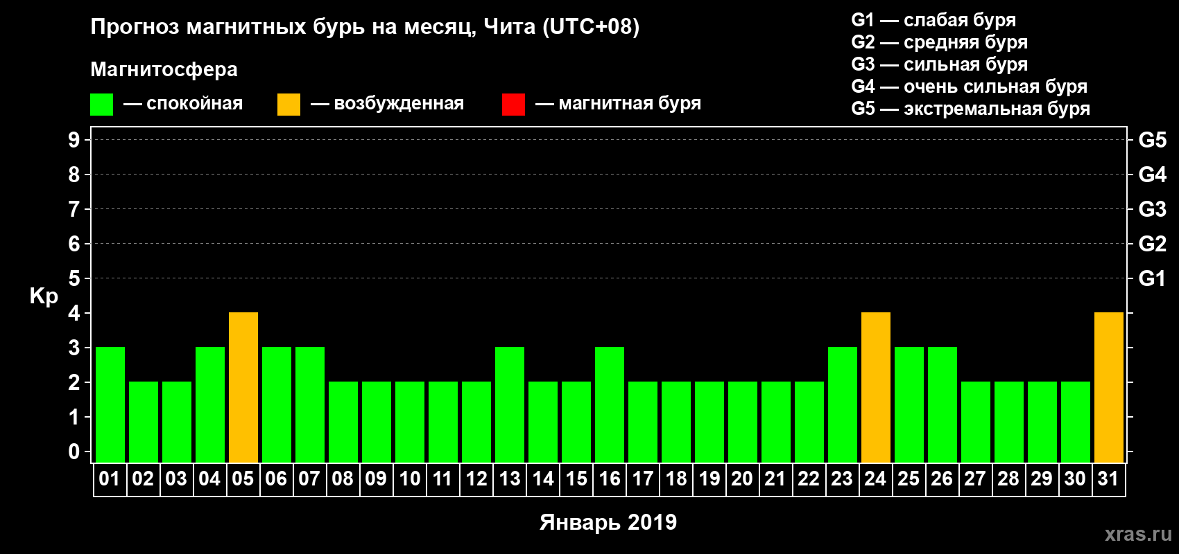 Прогноз максимального суточного геомагнитного индекса Kp на <b>1 месяц</b> (31 день) <b>с 01 января по 31 января 2019 г</b>