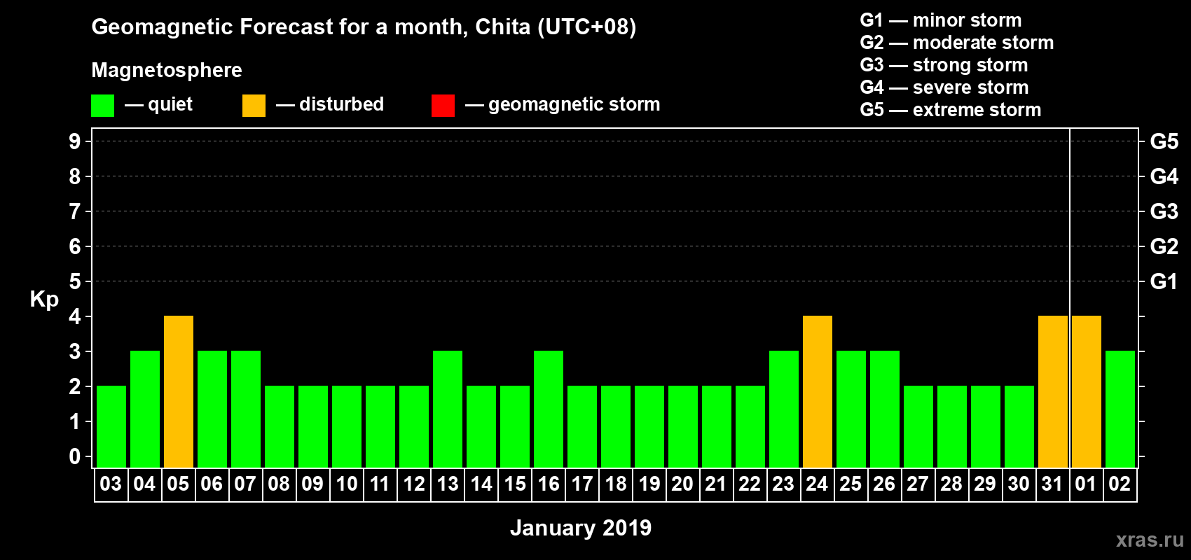 Forecast of the daily maximal value of geomagnetic index Kp for <b>1 month</b> (31 days) <b>from Jan 03, 2019 to Feb 02, 2019</b>