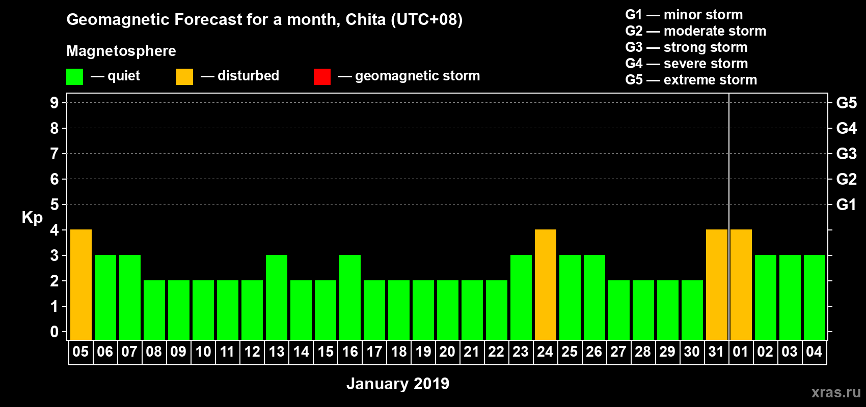 Forecast of the daily maximal value of geomagnetic index Kp for <b>1 month</b> (31 days) <b>from Jan 05, 2019 to Feb 04, 2019</b>