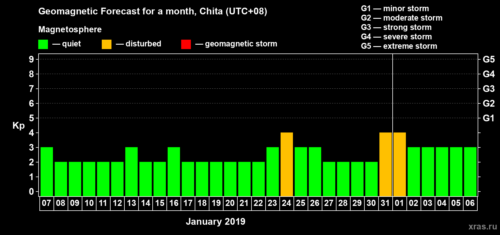 Forecast of the daily maximal value of geomagnetic index Kp for <b>1 month</b> (31 days) <b>from Jan 07, 2019 to Feb 06, 2019</b>