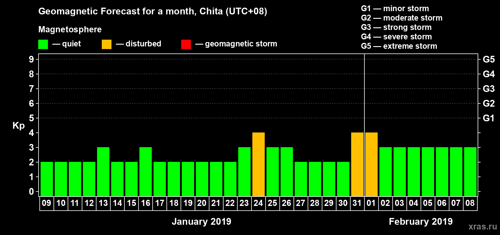 Forecast of the daily maximal value of geomagnetic index Kp for <b>1 month</b> (31 days) <b>from Jan 09, 2019 to Feb 08, 2019</b>