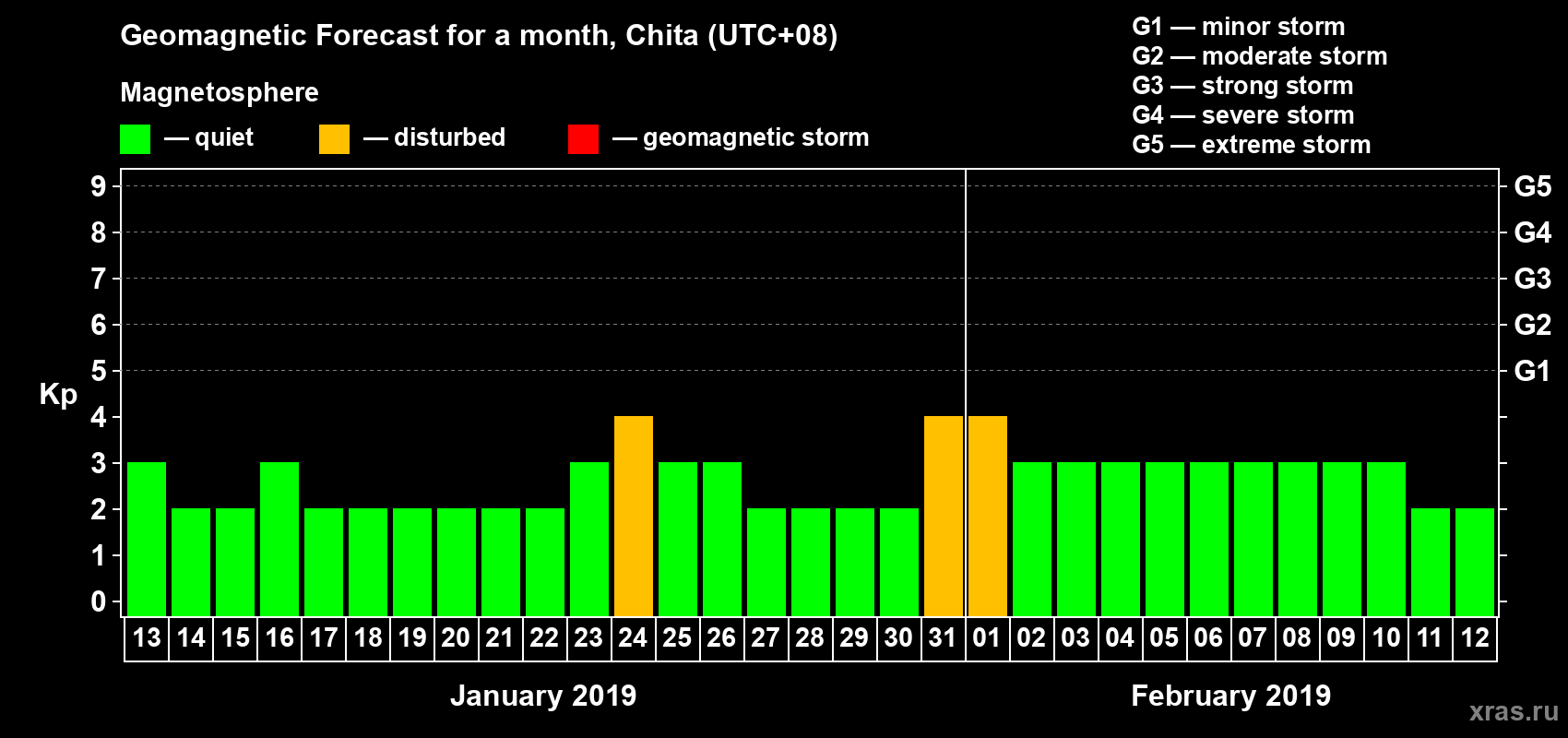 Forecast of the daily maximal value of geomagnetic index Kp for <b>1 month</b> (31 days) <b>from Jan 13, 2019 to Feb 12, 2019</b>