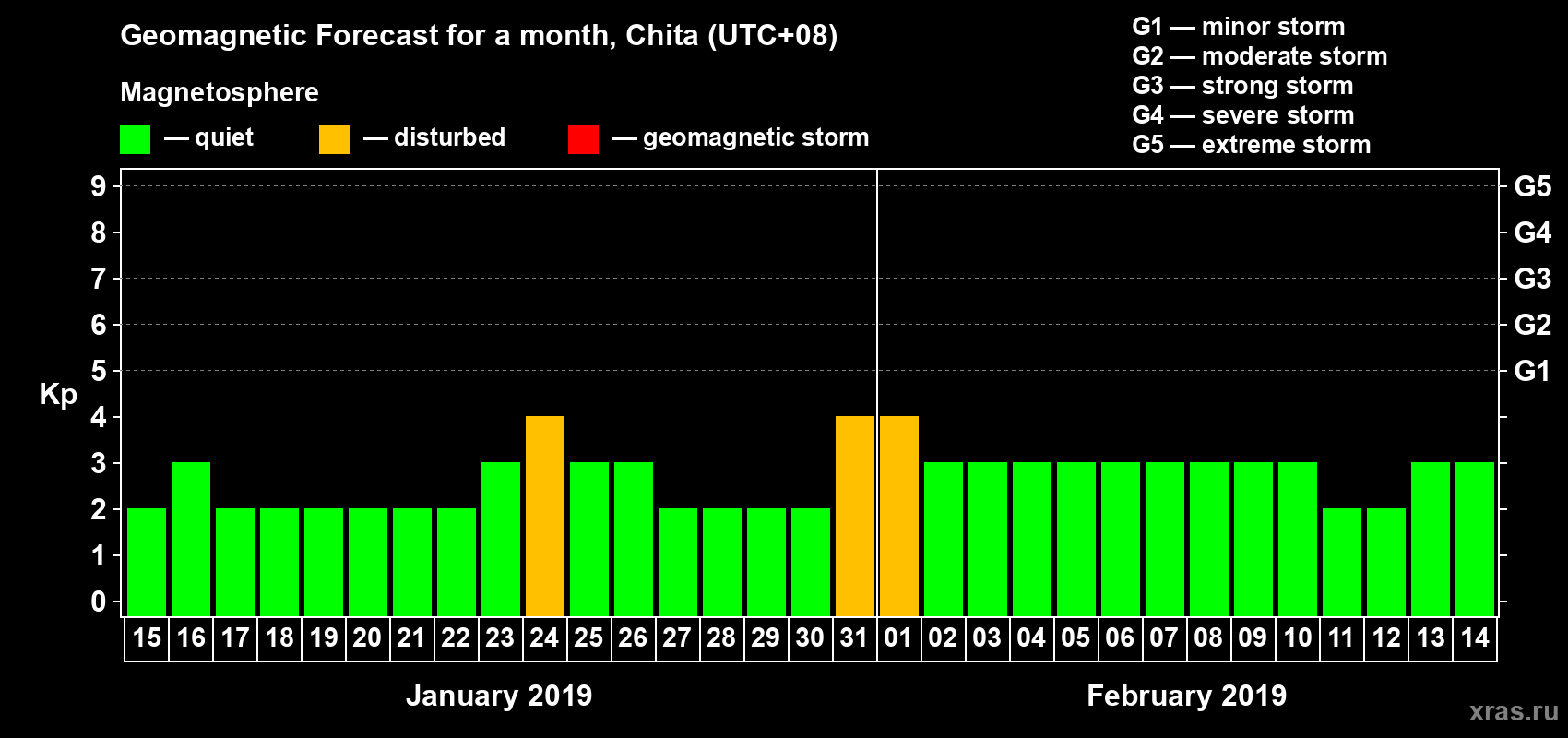 Forecast of the daily maximal value of geomagnetic index Kp for <b>1 month</b> (31 days) <b>from Jan 15, 2019 to Feb 14, 2019</b>