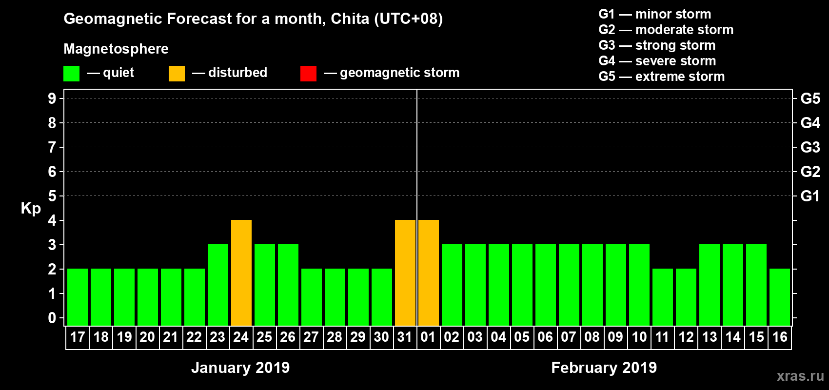 Forecast of the daily maximal value of geomagnetic index Kp for <b>1 month</b> (31 days) <b>from Jan 17, 2019 to Feb 16, 2019</b>