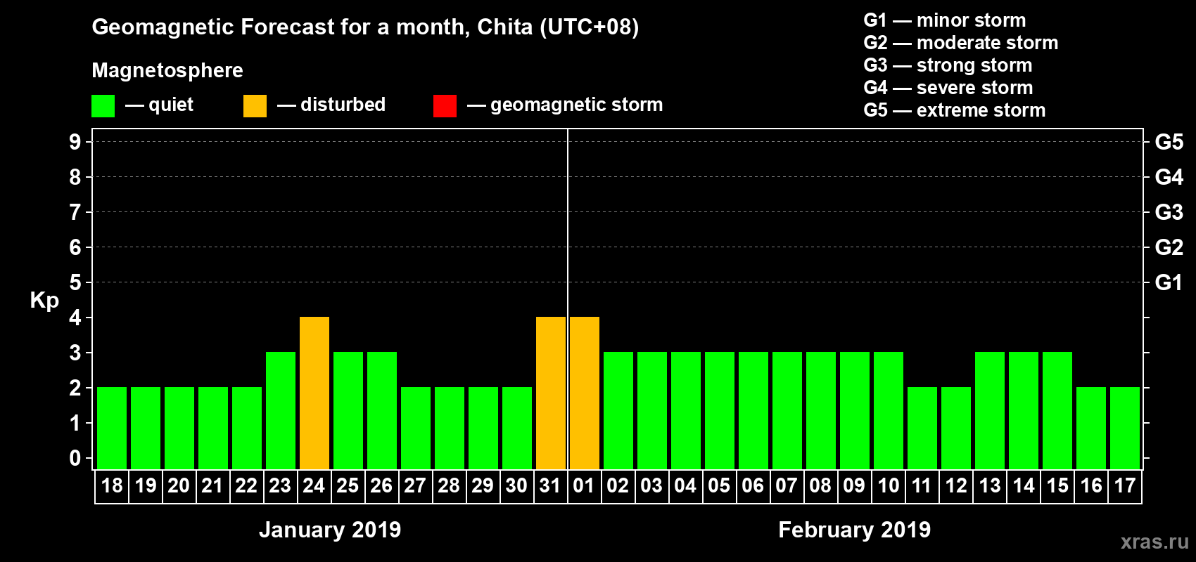 Forecast of the daily maximal value of geomagnetic index Kp for <b>1 month</b> (31 days) <b>from Jan 18, 2019 to Feb 17, 2019</b>
