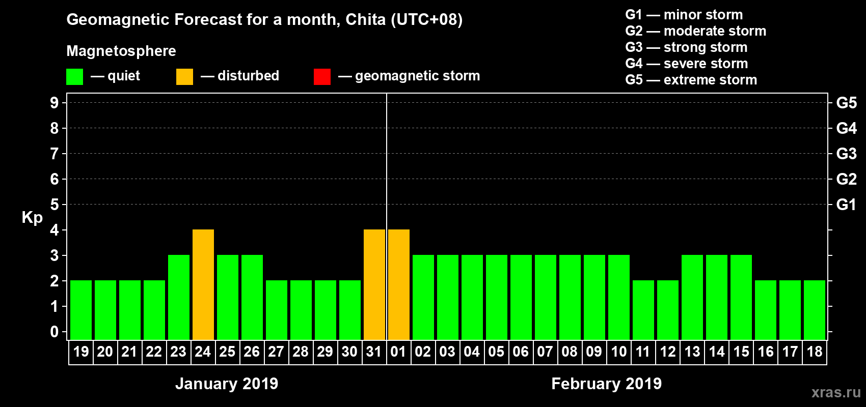 Forecast of the daily maximal value of geomagnetic index Kp for <b>1 month</b> (31 days) <b>from Jan 19, 2019 to Feb 18, 2019</b>