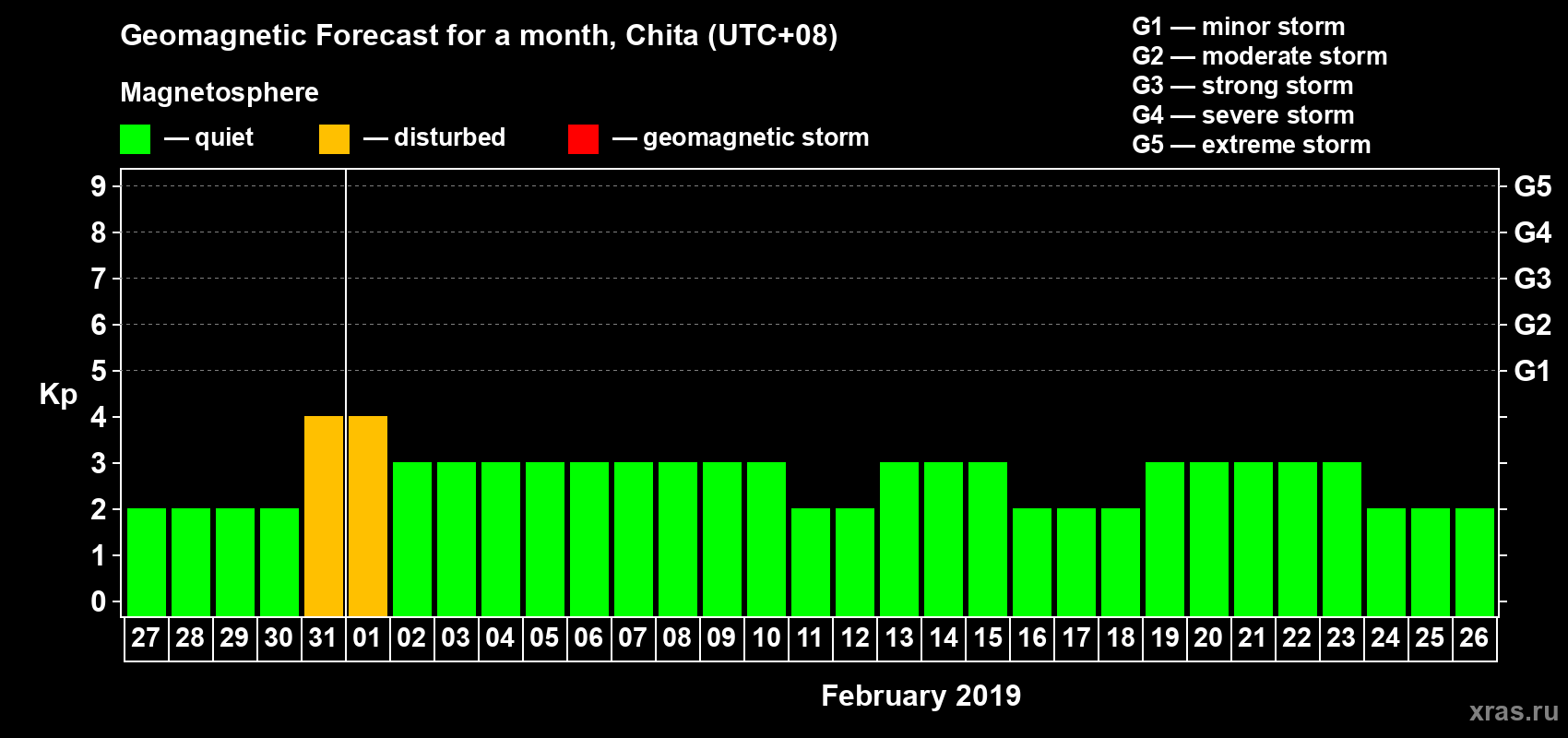 Forecast of the daily maximal value of geomagnetic index Kp for <b>1 month</b> (31 days) <b>from Jan 27, 2019 to Feb 26, 2019</b>