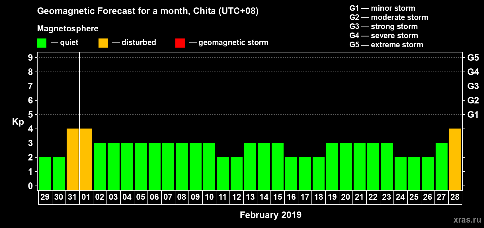 Forecast of the daily maximal value of geomagnetic index Kp for <b>1 month</b> (31 days) <b>from Jan 29, 2019 to Feb 28, 2019</b>