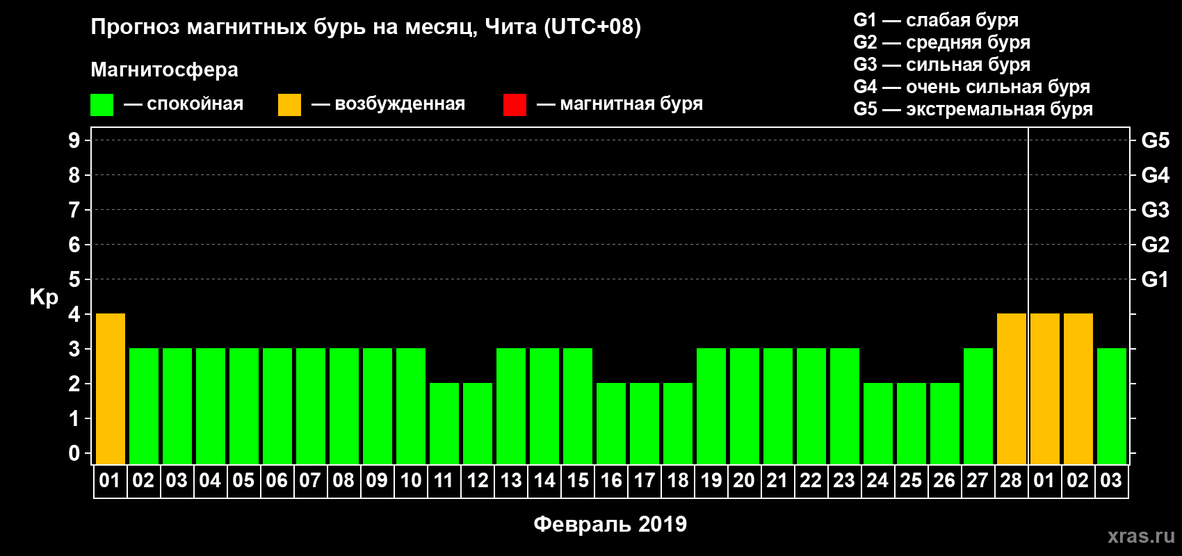 Прогноз максимального суточного геомагнитного индекса Kp на <b>1 месяц</b> (31 день) <b>с 01 февраля по 03 марта 2019 г</b>