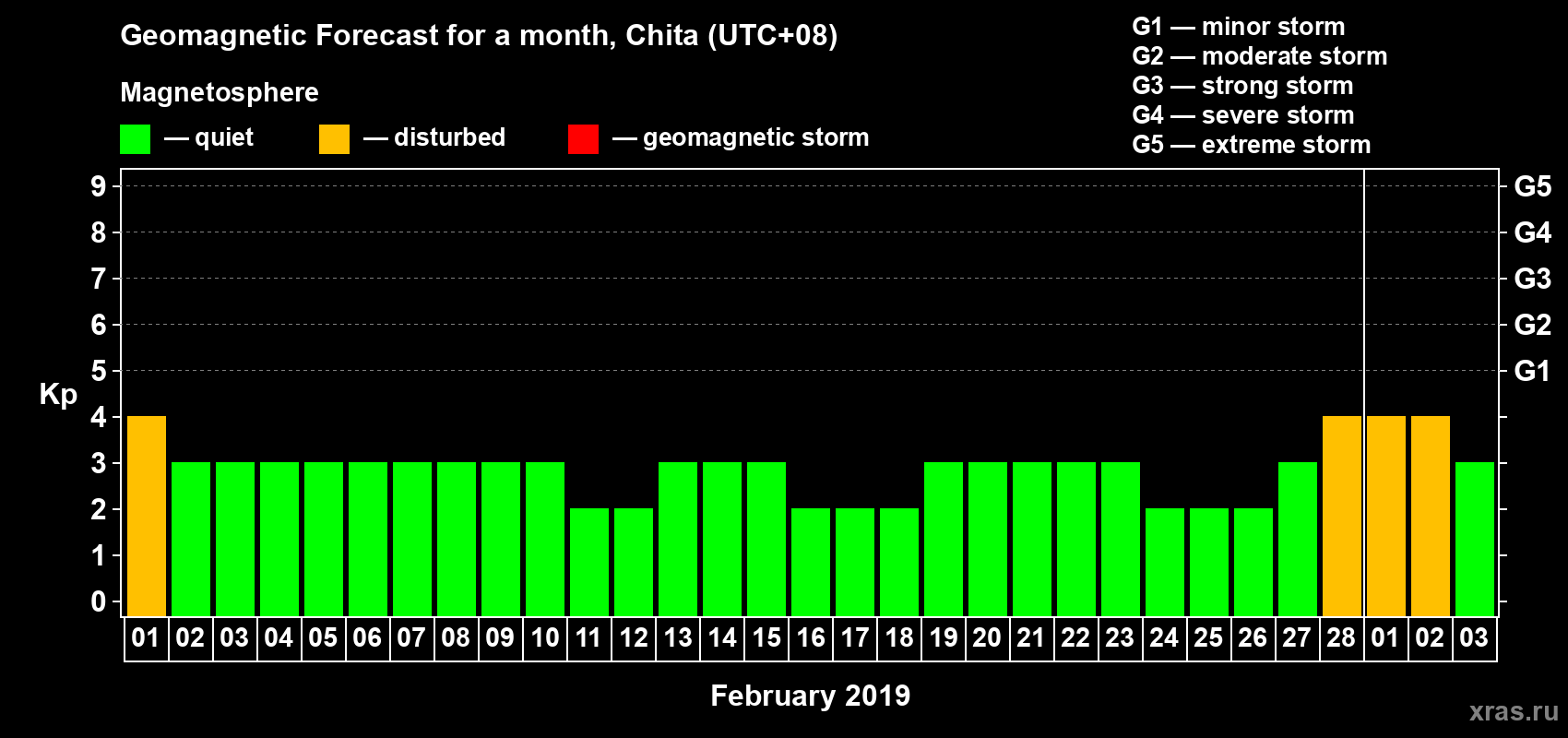 Forecast of the daily maximal value of geomagnetic index Kp for <b>1 month</b> (31 days) <b>from Feb 01, 2019 to Mar 03, 2019</b>