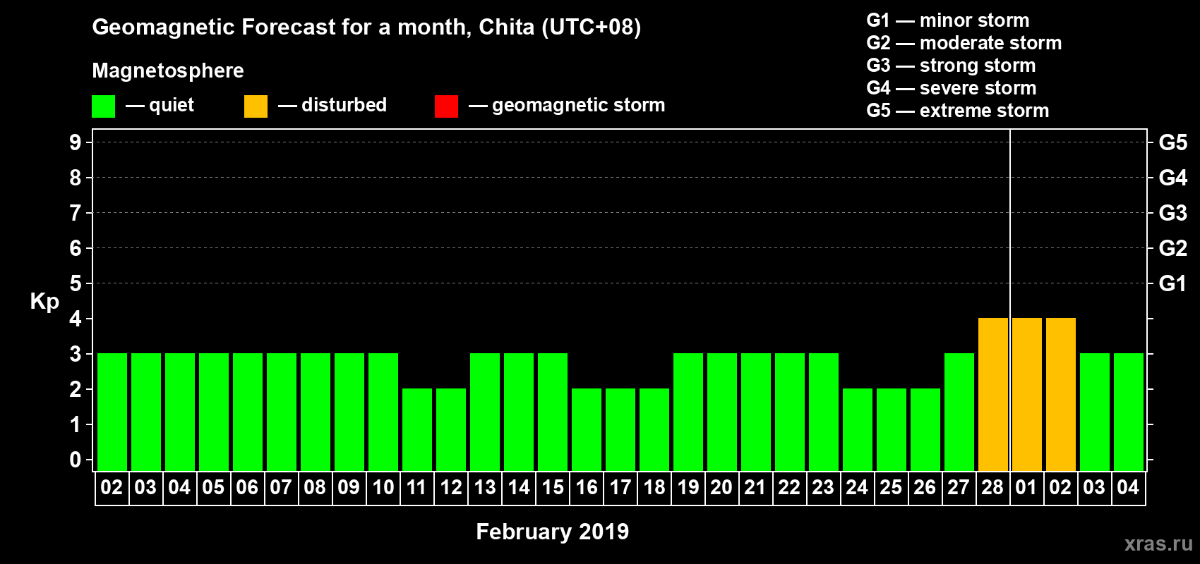 Forecast of the daily maximal value of geomagnetic index Kp for <b>1 month</b> (31 days) <b>from Feb 02, 2019 to Mar 04, 2019</b>