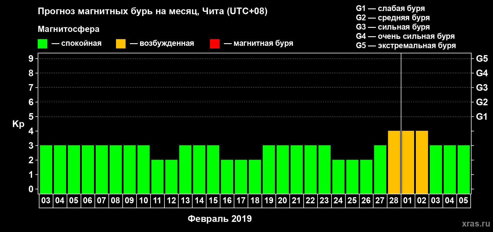 Прогноз максимального суточного геомагнитного индекса Kp на <b>1 месяц</b> (31 день) <b>с 03 февраля по 05 марта 2019 г</b>
