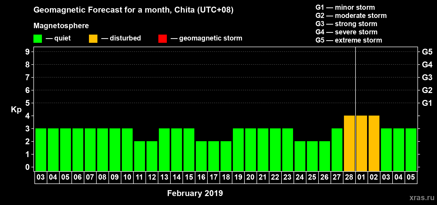 Forecast of the daily maximal value of geomagnetic index Kp for <b>1 month</b> (31 days) <b>from Feb 03, 2019 to Mar 05, 2019</b>