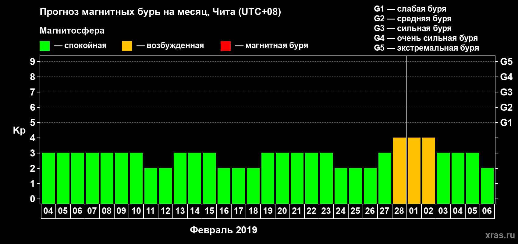Прогноз максимального суточного геомагнитного индекса Kp на <b>1 месяц</b> (31 день) <b>с 04 февраля по 06 марта 2019 г</b>