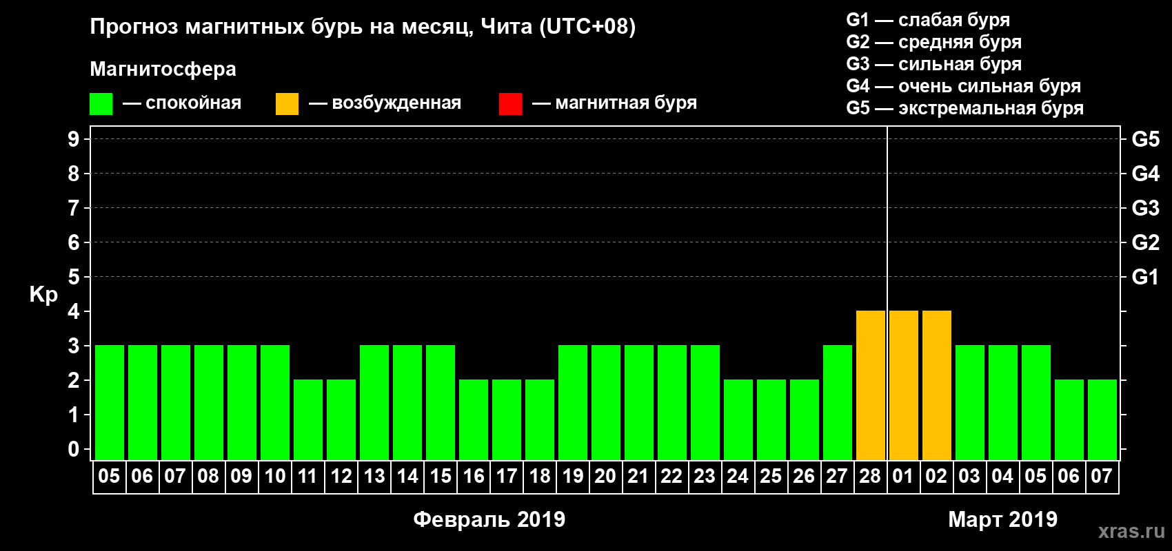 Прогноз максимального суточного геомагнитного индекса Kp на <b>1 месяц</b> (31 день) <b>с 05 февраля по 07 марта 2019 г</b>