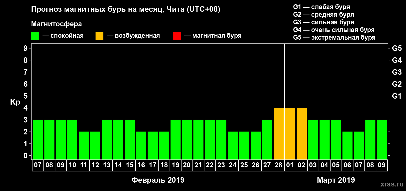 Прогноз максимального суточного геомагнитного индекса Kp на <b>1 месяц</b> (31 день) <b>с 07 февраля по 09 марта 2019 г</b>