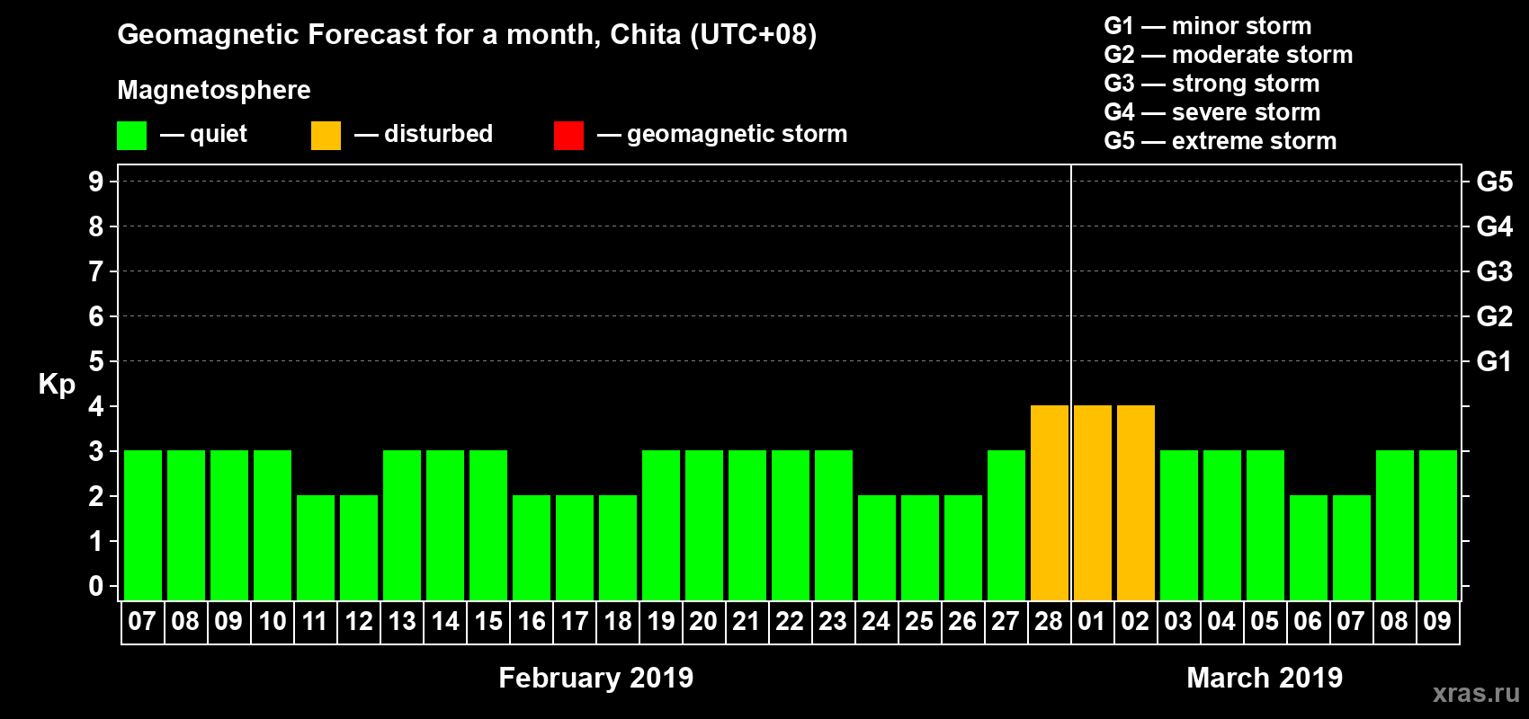 Forecast of the daily maximal value of geomagnetic index Kp for <b>1 month</b> (31 days) <b>from Feb 07, 2019 to Mar 09, 2019</b>