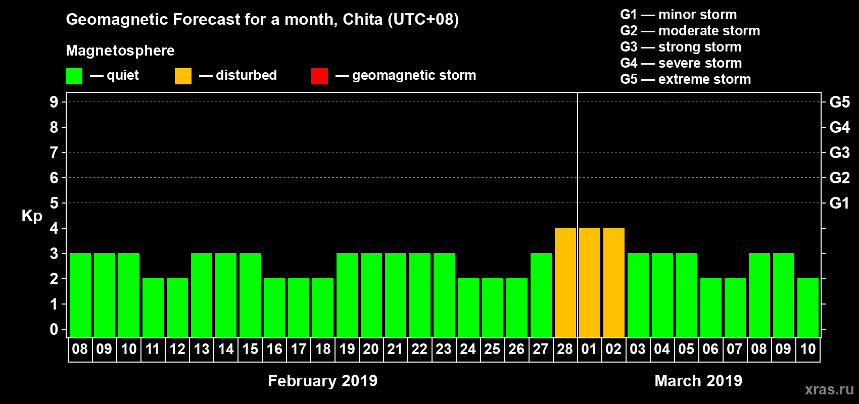 Forecast of the daily maximal value of geomagnetic index Kp for <b>1 month</b> (31 days) <b>from Feb 08, 2019 to Mar 10, 2019</b>