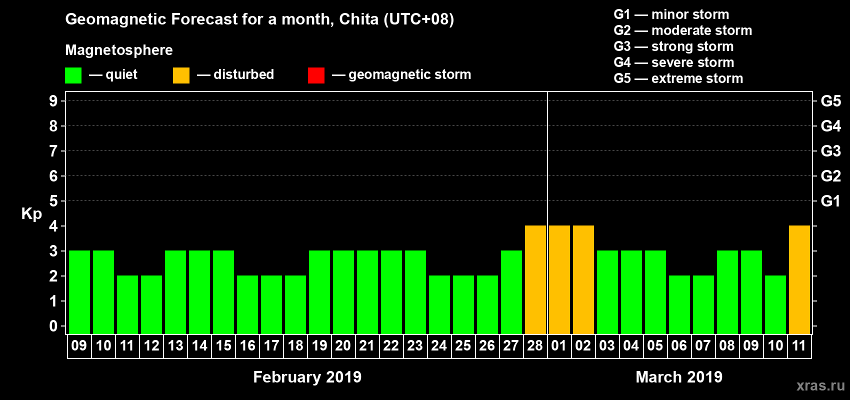 Forecast of the daily maximal value of geomagnetic index Kp for <b>1 month</b> (31 days) <b>from Feb 09, 2019 to Mar 11, 2019</b>