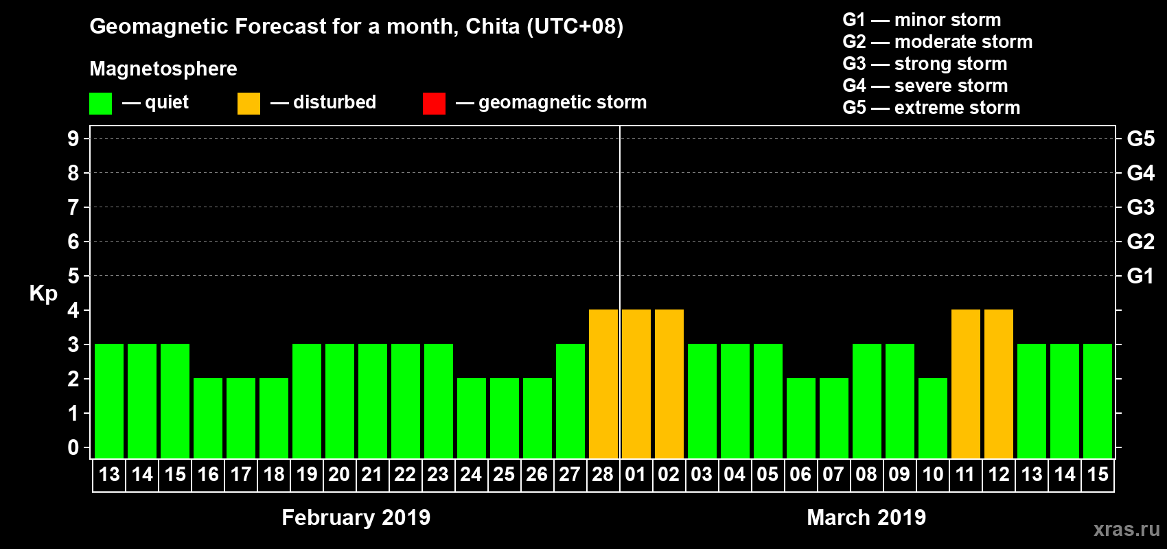 Forecast of the daily maximal value of geomagnetic index Kp for <b>1 month</b> (31 days) <b>from Feb 13, 2019 to Mar 15, 2019</b>