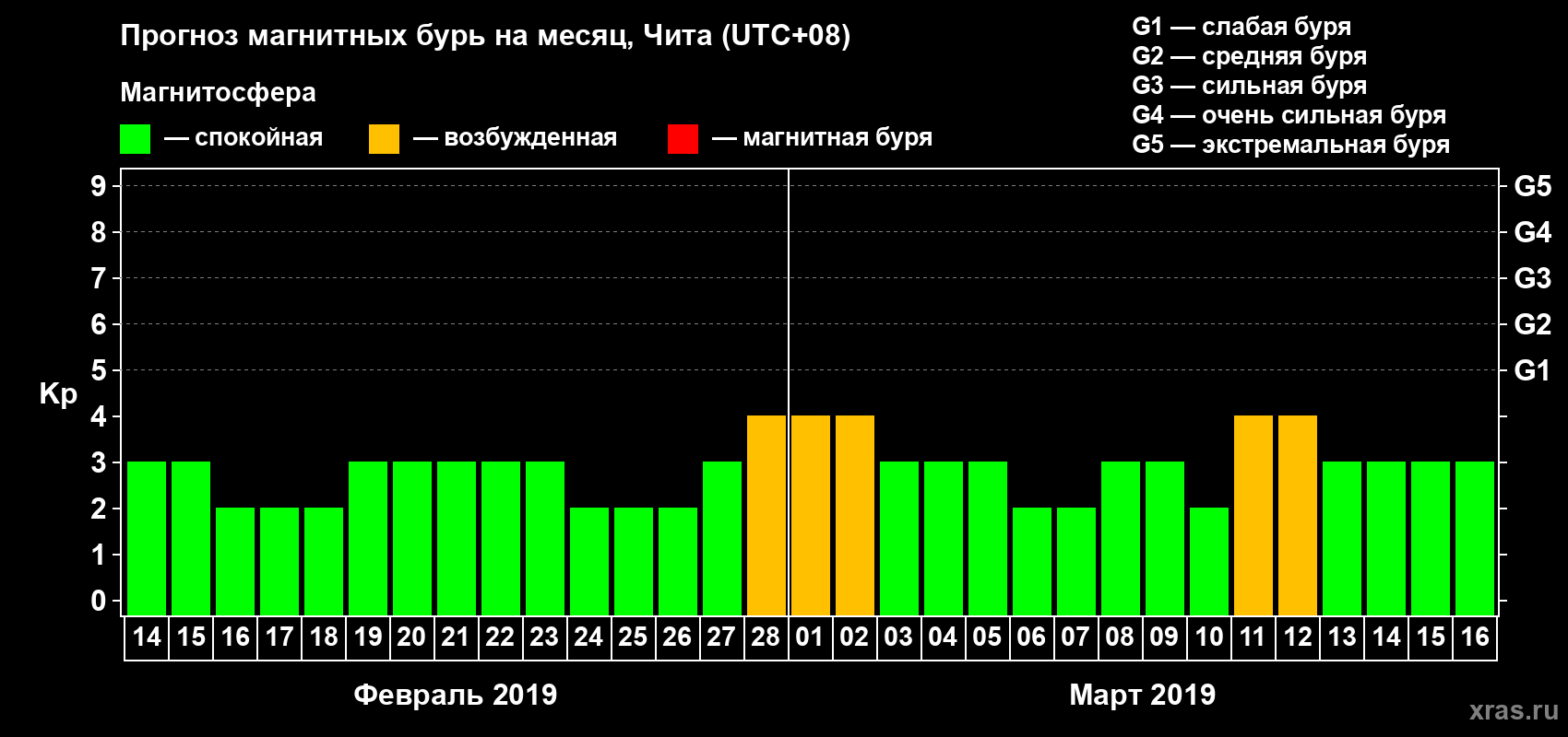 Прогноз максимального суточного геомагнитного индекса Kp на <b>1 месяц</b> (31 день) <b>с 14 февраля по 16 марта 2019 г</b>