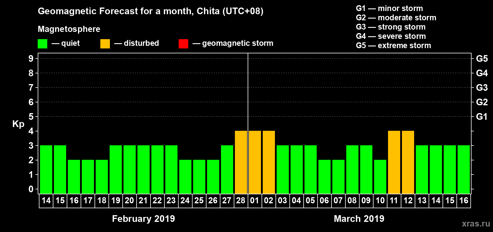 Forecast of the daily maximal value of geomagnetic index Kp for <b>1 month</b> (31 days) <b>from Feb 14, 2019 to Mar 16, 2019</b>