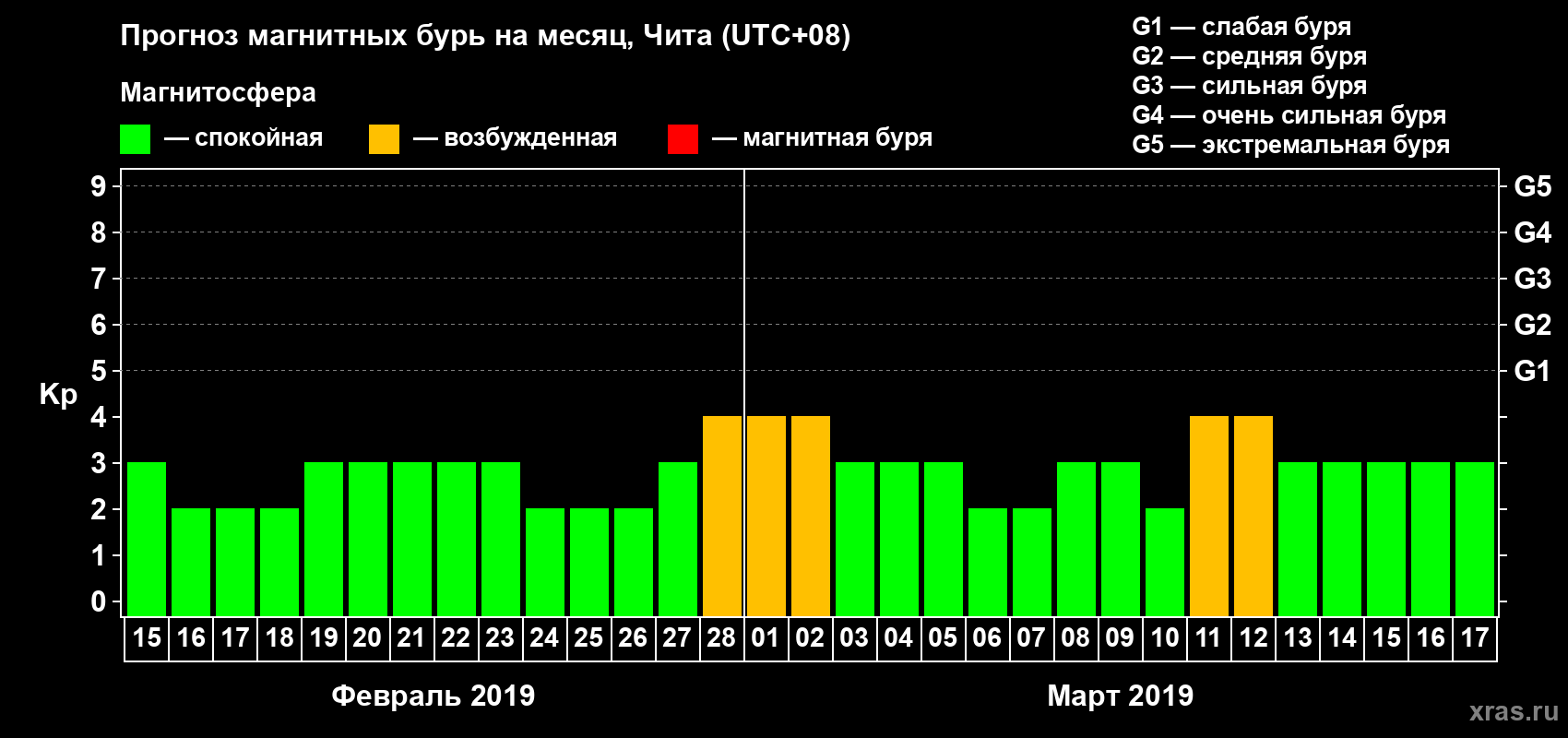 Прогноз максимального суточного геомагнитного индекса Kp на <b>1 месяц</b> (31 день) <b>с 15 февраля по 17 марта 2019 г</b>