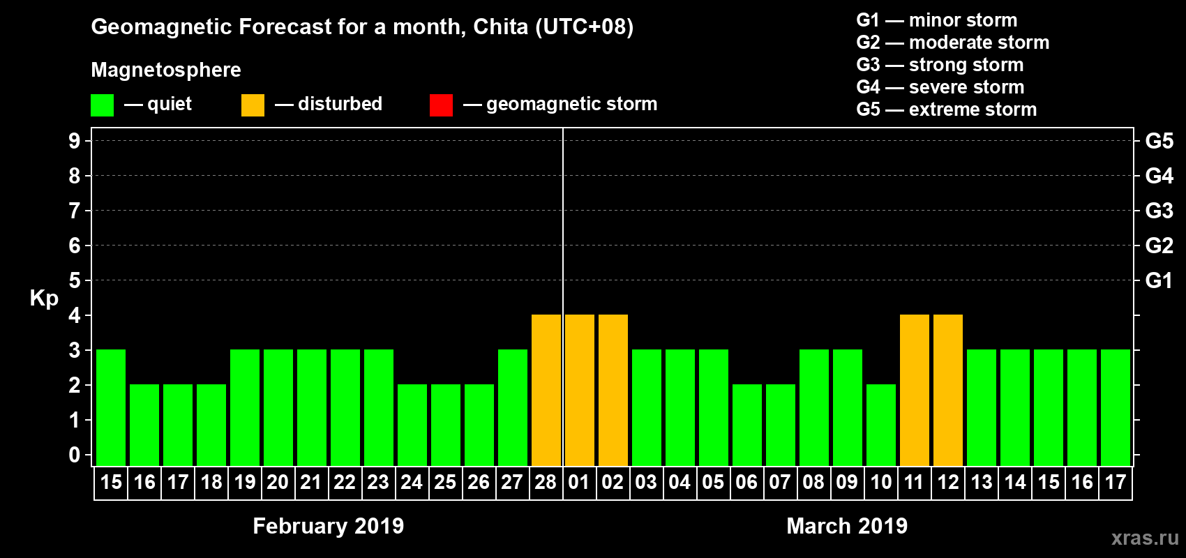 Forecast of the daily maximal value of geomagnetic index Kp for <b>1 month</b> (31 days) <b>from Feb 15, 2019 to Mar 17, 2019</b>