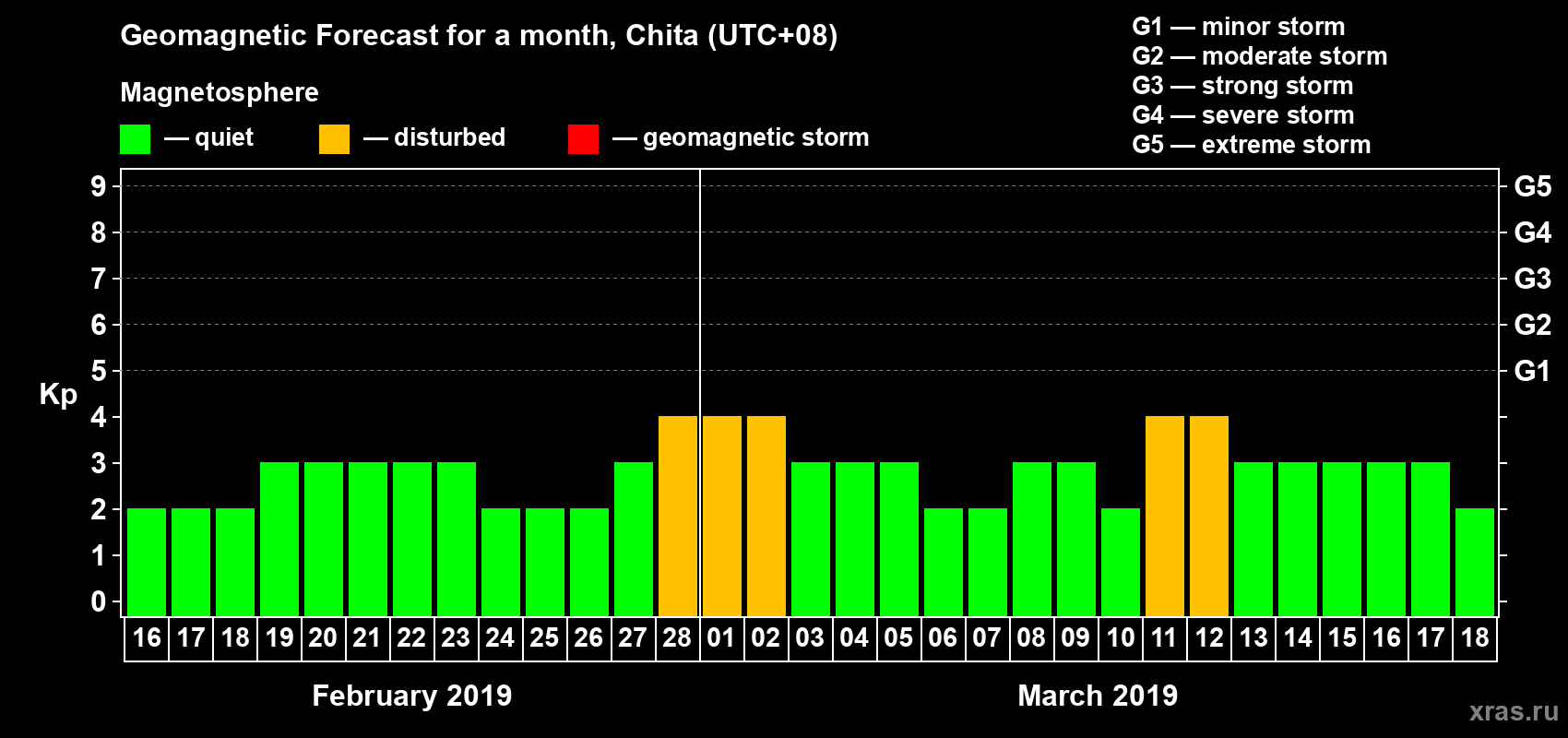 Forecast of the daily maximal value of geomagnetic index Kp for <b>1 month</b> (31 days) <b>from Feb 16, 2019 to Mar 18, 2019</b>