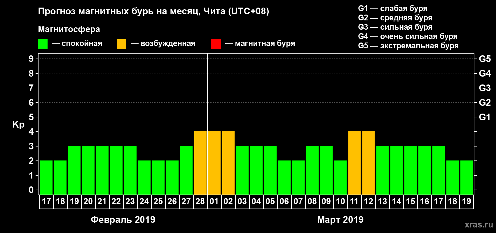 Прогноз максимального суточного геомагнитного индекса Kp на <b>1 месяц</b> (31 день) <b>с 17 февраля по 19 марта 2019 г</b>